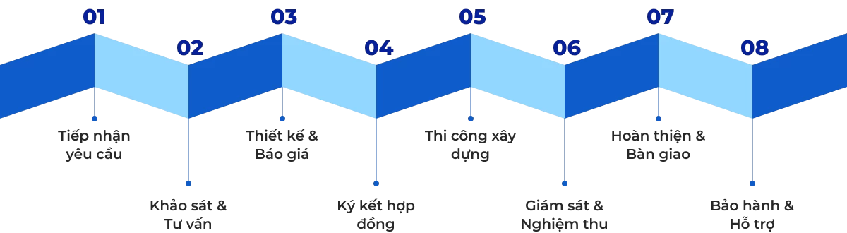 Quy trình xây nhà trọn gói